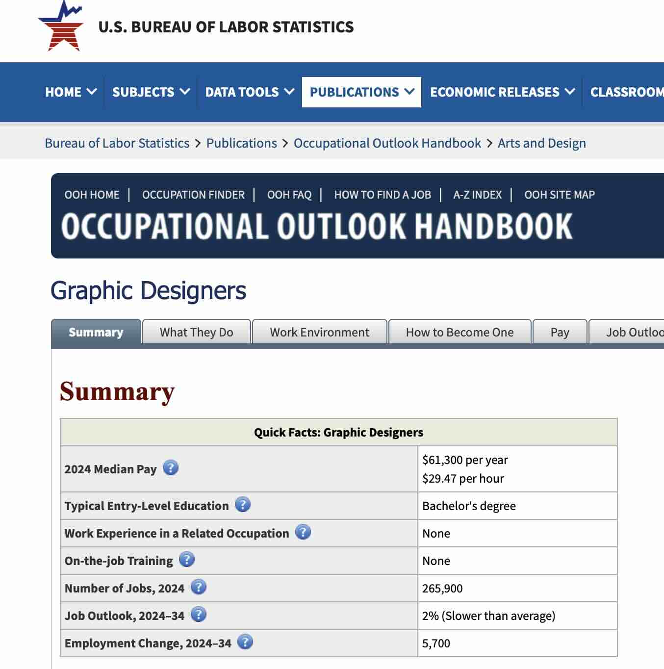 US Bureau of Labor Statistics — Occupational Outlook Handbook: Graphic Designers. Quick Facts showing 265,900 jobs in 2024, 2% growth outlook to 2034