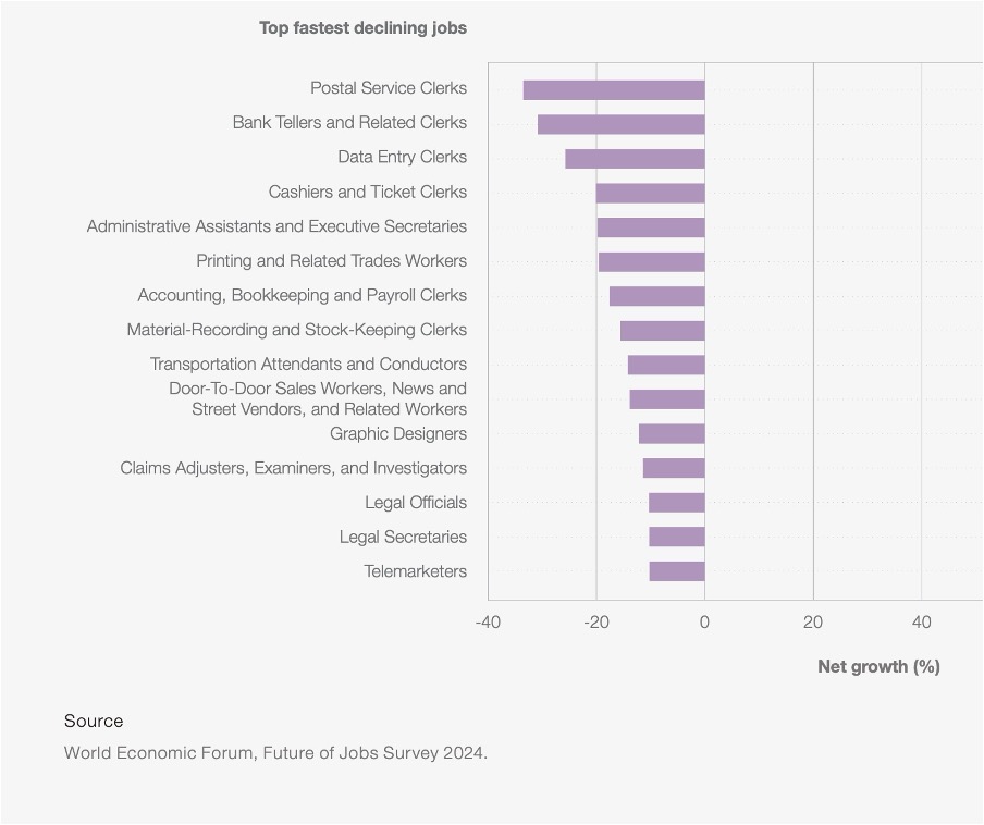 WEF Future of Jobs Survey 2024 — Top fastest declining jobs, showing Graphic Designers among roles with negative net growth